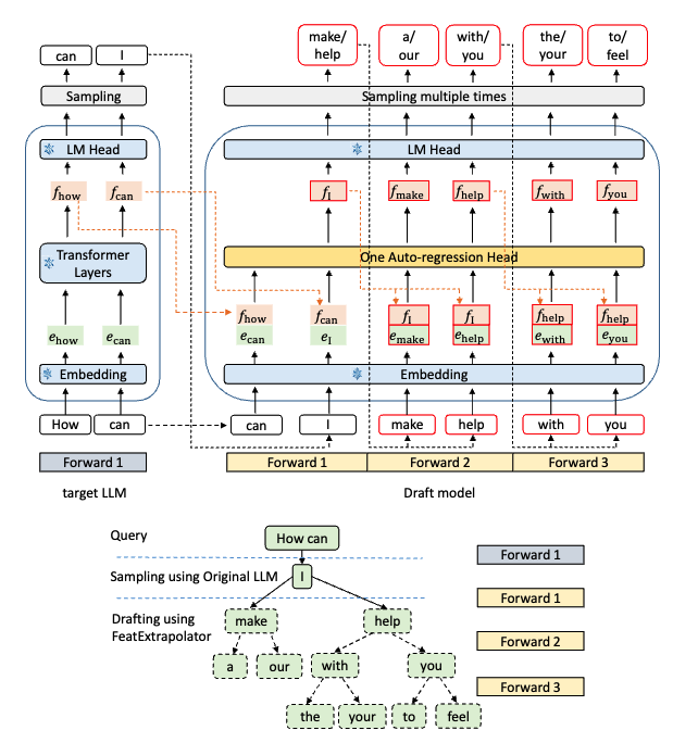 EAGLE 完整 pipeline：target LLM 提供 feature，draft model 通过 Autoregression Head 自回归预测，多次采样形成树状草稿