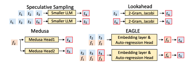 四种投机解码方法的 drafting 阶段对比：Speculative Sampling 和 Lookahead 在 token 层预测，Medusa 用独立 MLP head，EAGLE 在 feature 层自回归并融合 token 信息