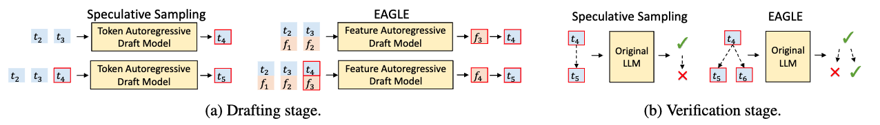 EAGLE 与标准 Speculative Sampling 的对比：(a) Drafting 阶段——token 自回归 vs feature 自回归；(b) Verification 阶段——链式验证 vs 树状验证