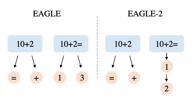 EAGLE vs EAGLE-2：静态树 vs 动态树。对于确定性高的"10+2="，EAGLE-2 将树做深；对于不确定的"10+2"，EAGLE-2 将树做宽