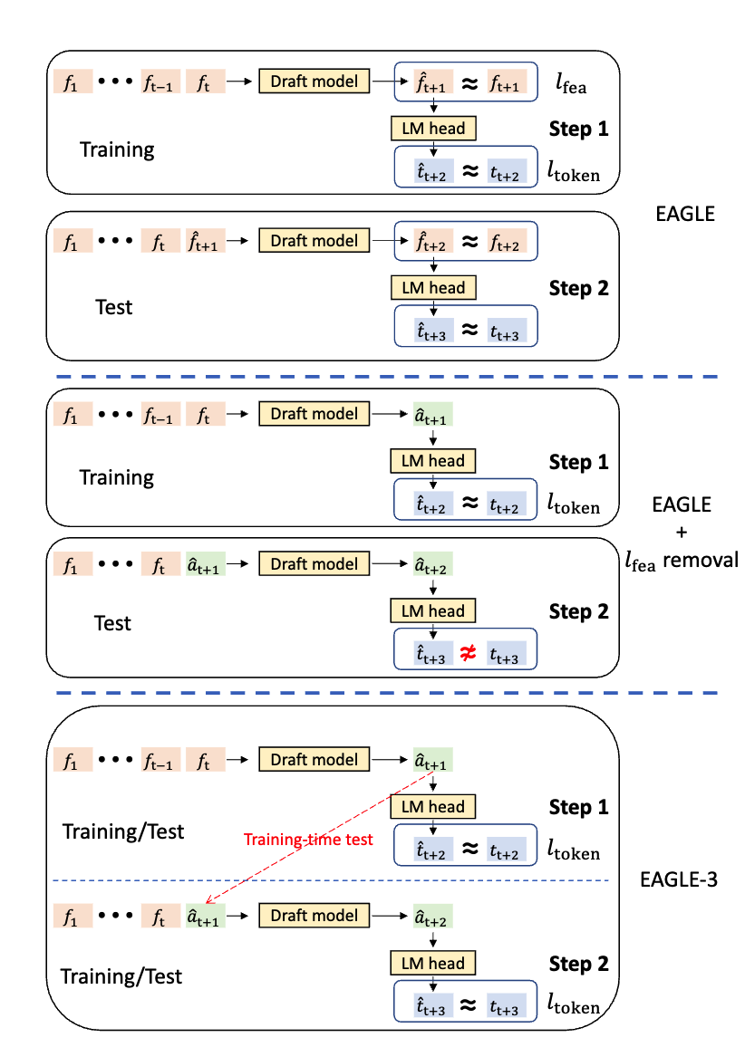 EAGLE → EAGLE(去掉 l_fea) → EAGLE-3 的训练对比：Training-time Test 在训练时模拟推理的多步生成，消除训练-推理不一致