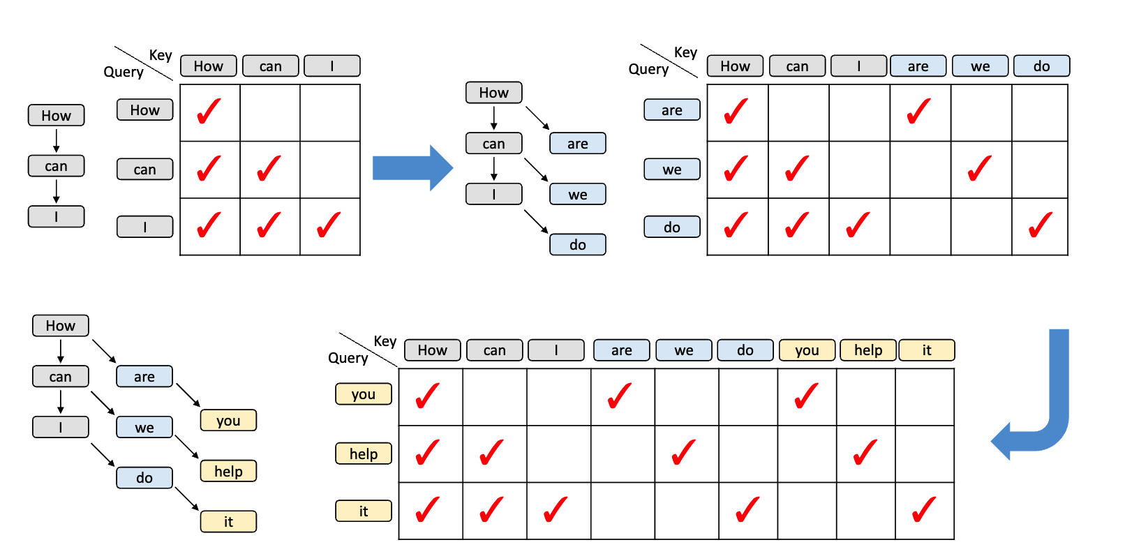 Training-time Test 的 attention mask 示意：原始训练数据使用标准 causal mask，模拟的 draft 步骤使用对角 mask 以反映树状分支的上下文依赖关系