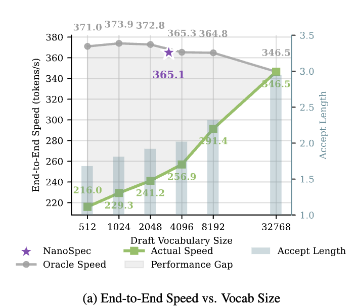 Oracle 与 FR-Spec 在不同 draft 词表大小下的端到端速度对比