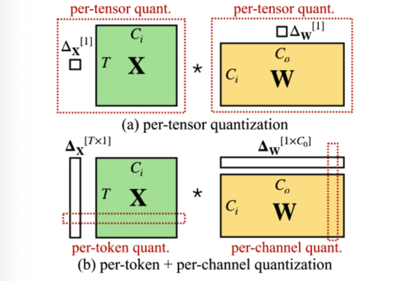 per-token 与 per-channel 量化粒度