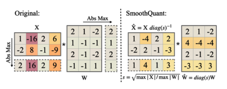 SmoothQuant 等价缩放示意