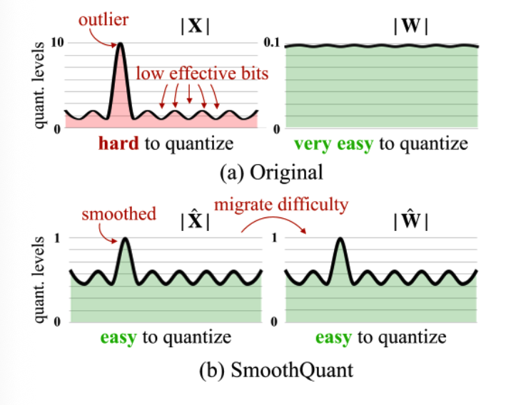 SmoothQuant 核心思想